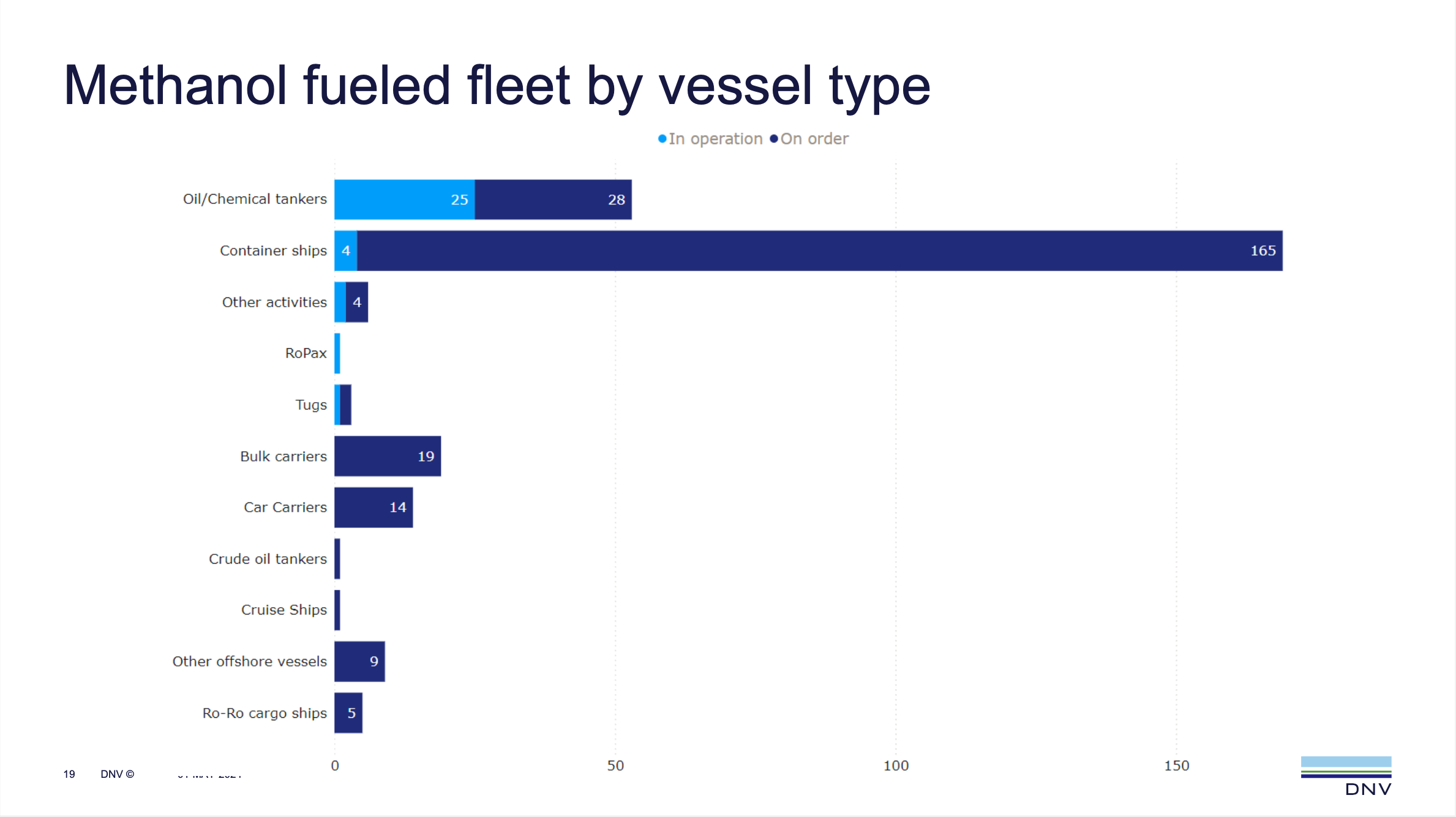 DNV: Methanol-fueled ships continues to outperform orders for LNG in April
